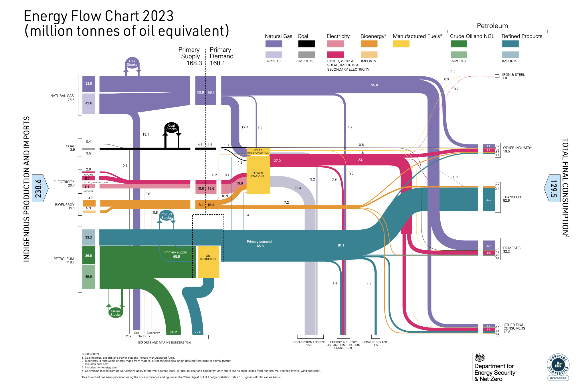 Energy‑flow chart